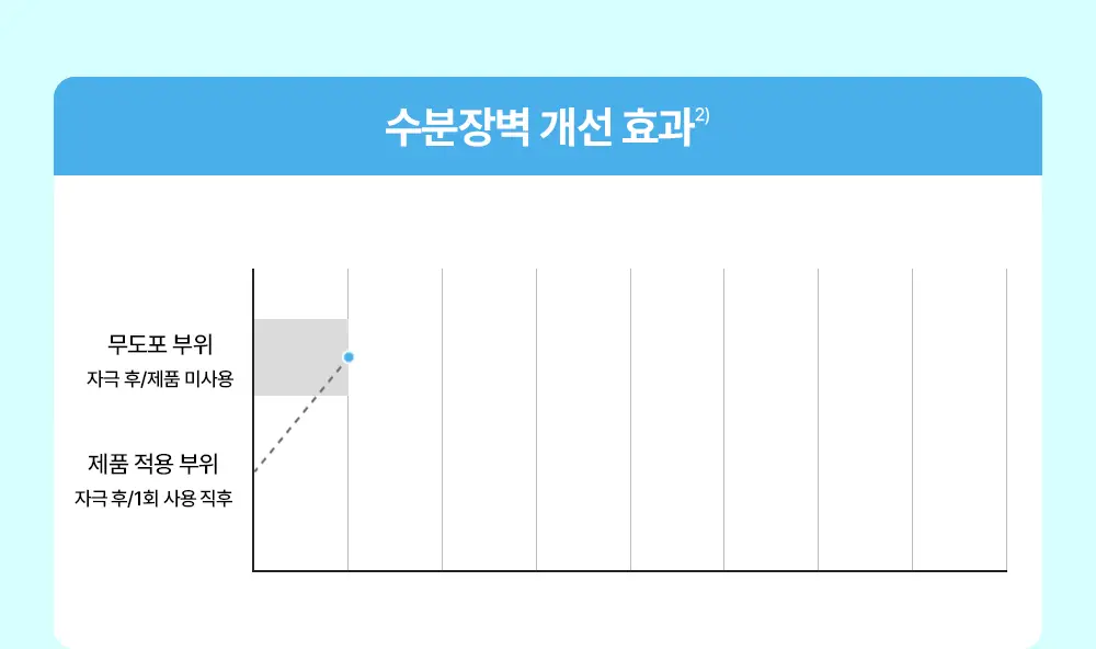 [리뉴얼/속수분쏙] 리얼베리어 워터리 히알 세럼 50ml 기획 (+20ml) 상세페이지 21